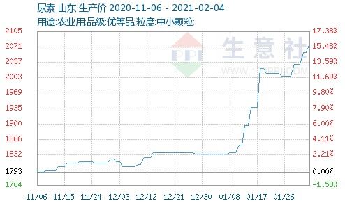 供应偏紧,化肥行业开启涨价模式 出口增幅明显,厂家囤货,6只概念股提前响应 附名单 股票频道